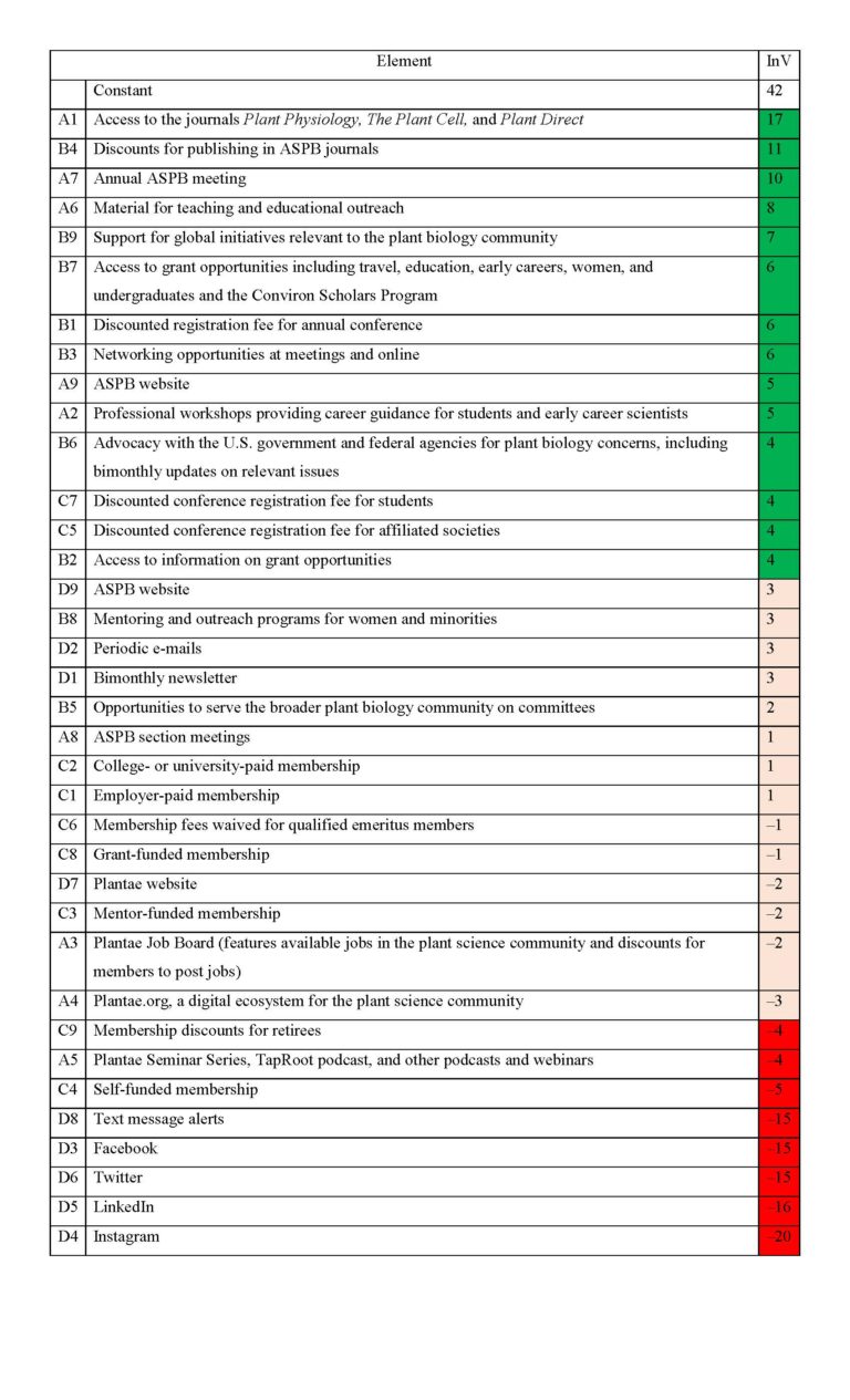 President’s Letter: Your ASPB - The Things You Most Value | Plant ...