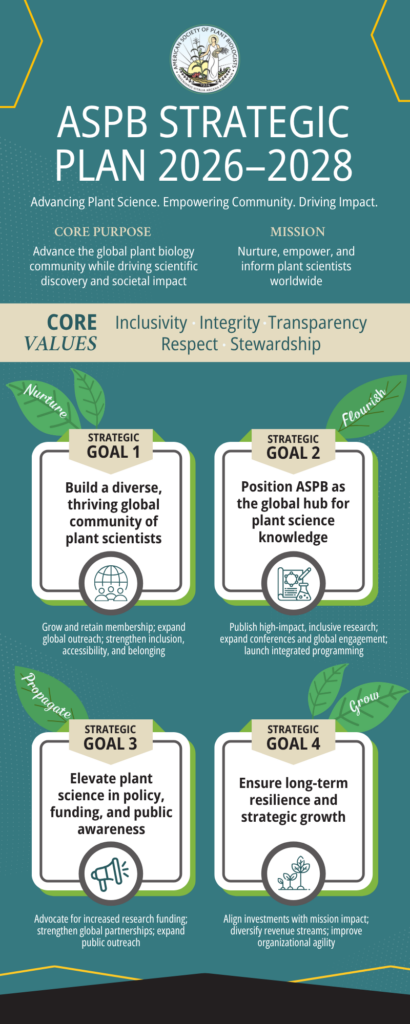 an infographic depicting four key goals of ASPB's strategic plan